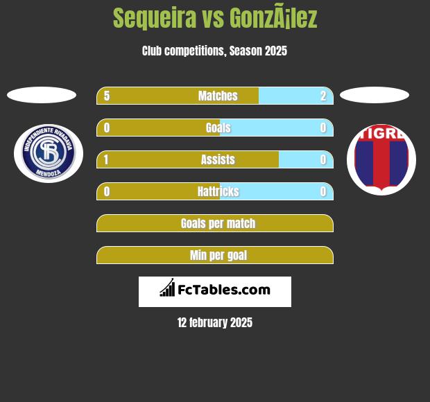 Sequeira vs GonzÃ¡lez h2h player stats