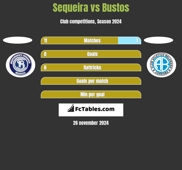 Sequeira vs Bustos h2h player stats