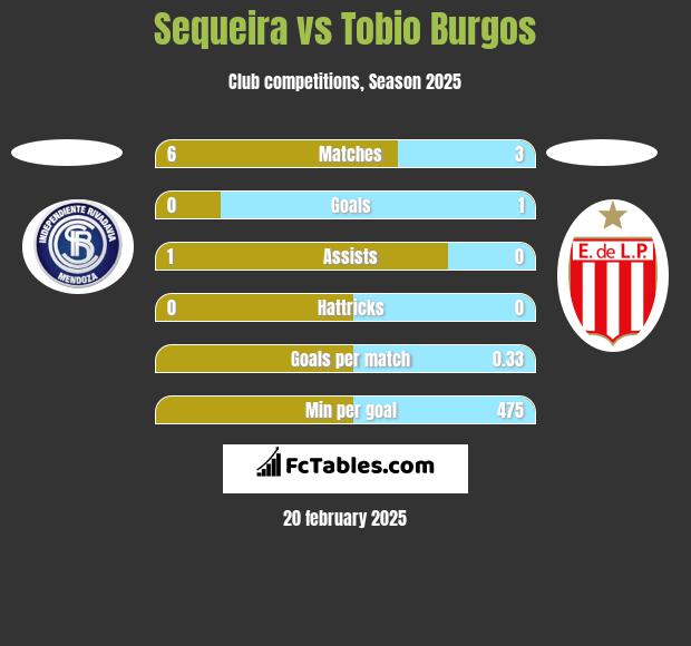 Sequeira vs Tobio Burgos h2h player stats