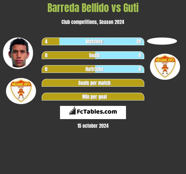 Barreda Bellido vs Guti h2h player stats