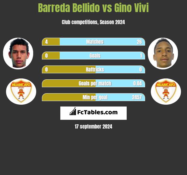 Barreda Bellido vs Gino Vivi h2h player stats