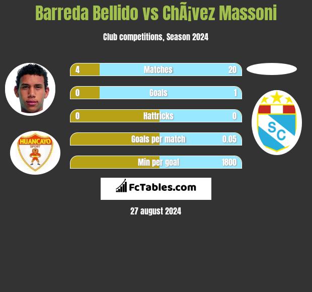 Barreda Bellido vs ChÃ¡vez Massoni h2h player stats