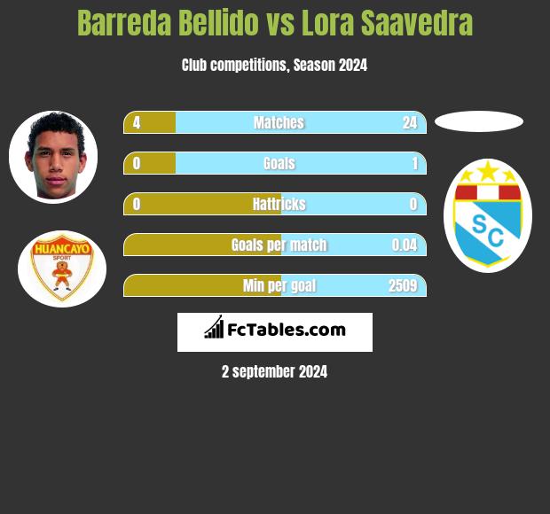 Barreda Bellido vs Lora Saavedra h2h player stats