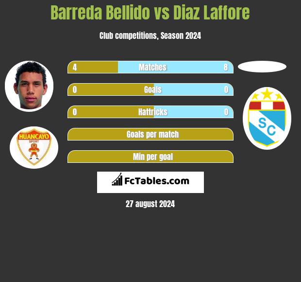 Barreda Bellido vs Diaz Laffore h2h player stats