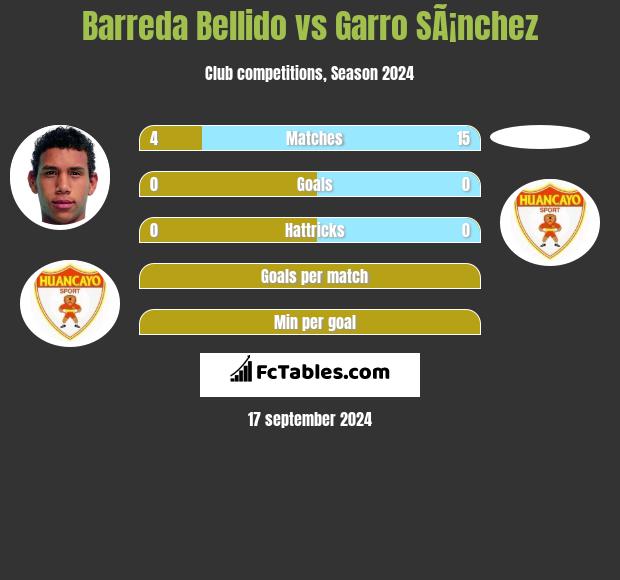 Barreda Bellido vs Garro SÃ¡nchez h2h player stats