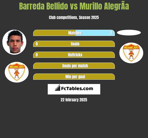 Barreda Bellido vs Murillo AlegrÃ­a h2h player stats