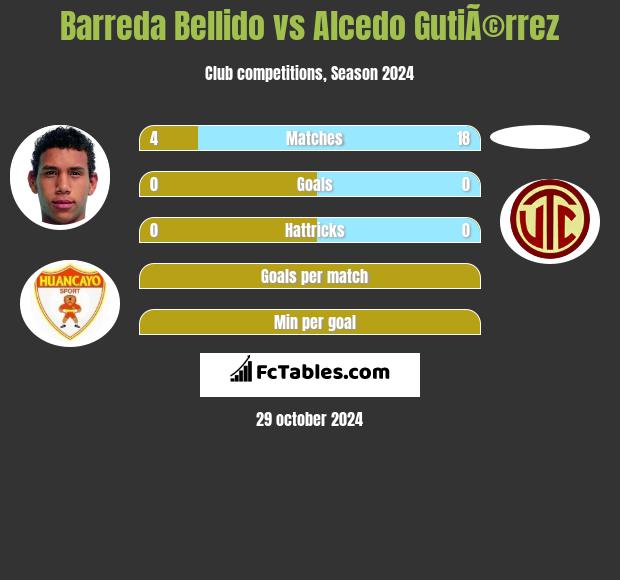 Barreda Bellido vs Alcedo GutiÃ©rrez h2h player stats