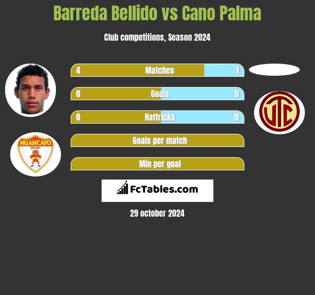 Barreda Bellido vs Cano Palma h2h player stats