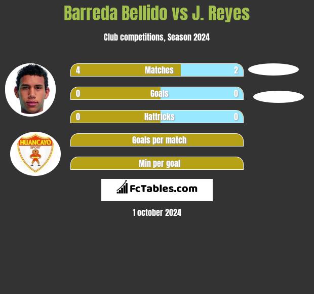 Barreda Bellido vs J. Reyes h2h player stats