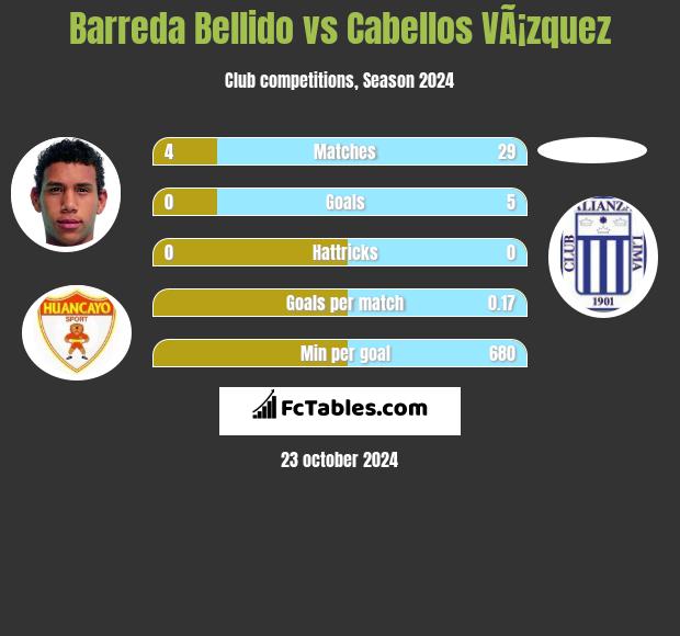 Barreda Bellido vs Cabellos VÃ¡zquez h2h player stats