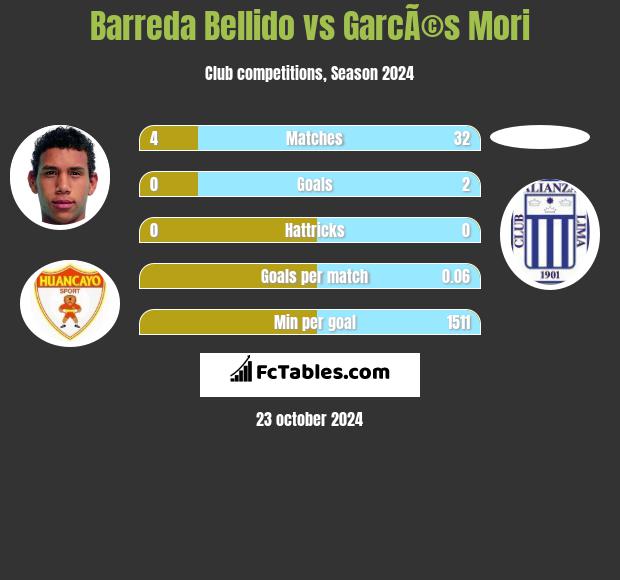 Barreda Bellido vs GarcÃ©s Mori h2h player stats