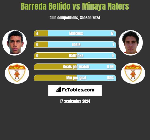 Barreda Bellido vs Minaya Naters h2h player stats