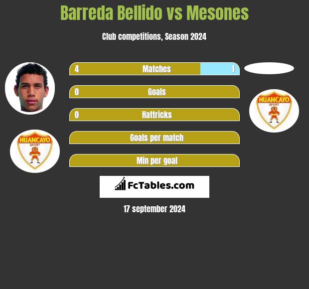 Barreda Bellido vs Mesones h2h player stats