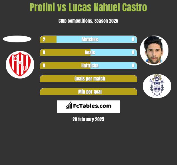 Profini vs Lucas Nahuel Castro h2h player stats