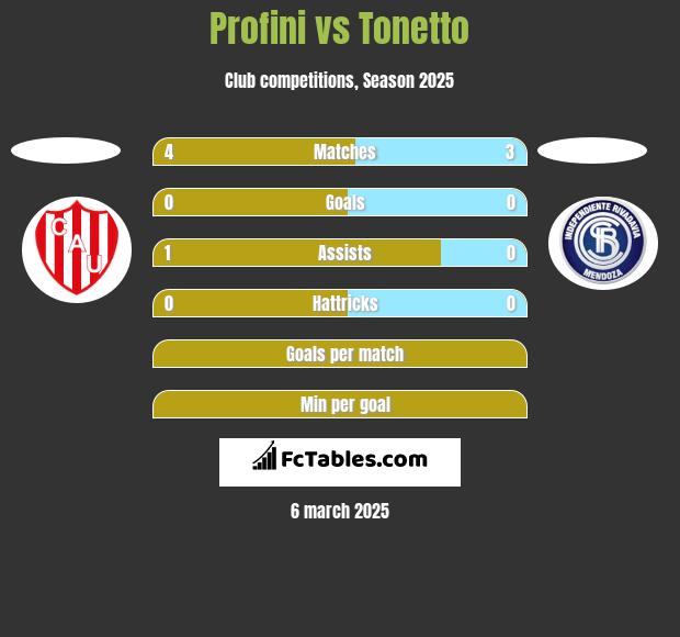 Profini vs Tonetto h2h player stats