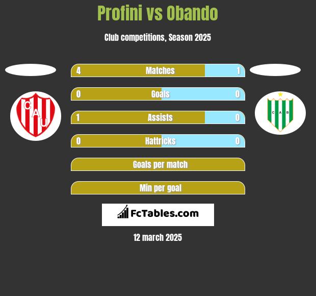 Profini vs Obando h2h player stats