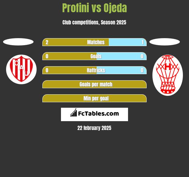 Profini vs Ojeda h2h player stats