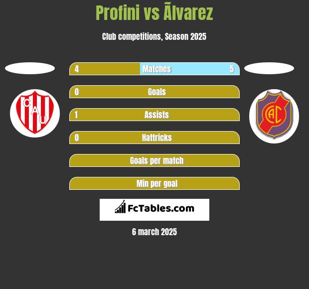 Profini vs Ãlvarez h2h player stats