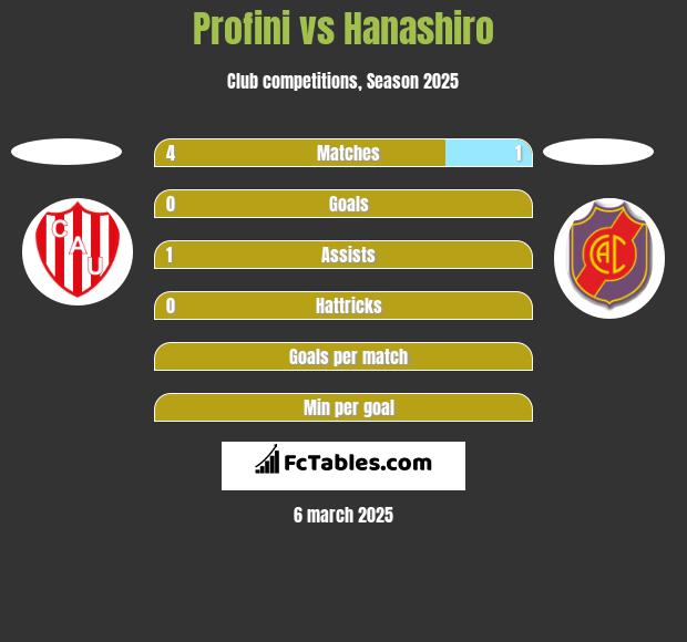 Profini vs Hanashiro h2h player stats