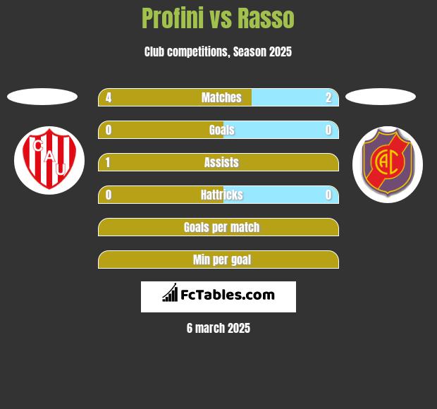 Profini vs Rasso h2h player stats