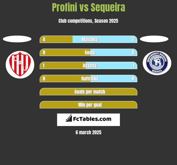 Profini vs Sequeira h2h player stats