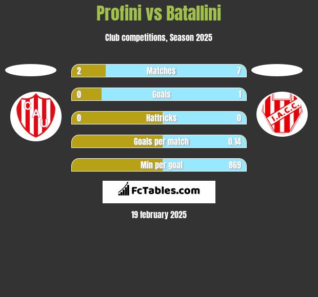 Profini vs Batallini h2h player stats