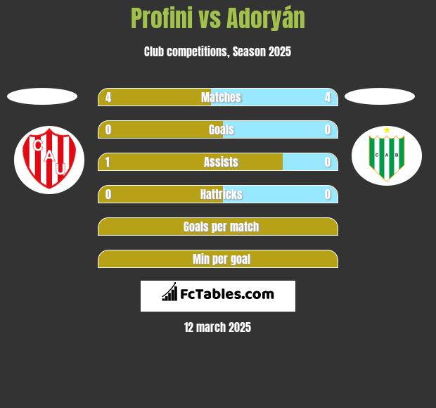 Profini vs Adoryán h2h player stats