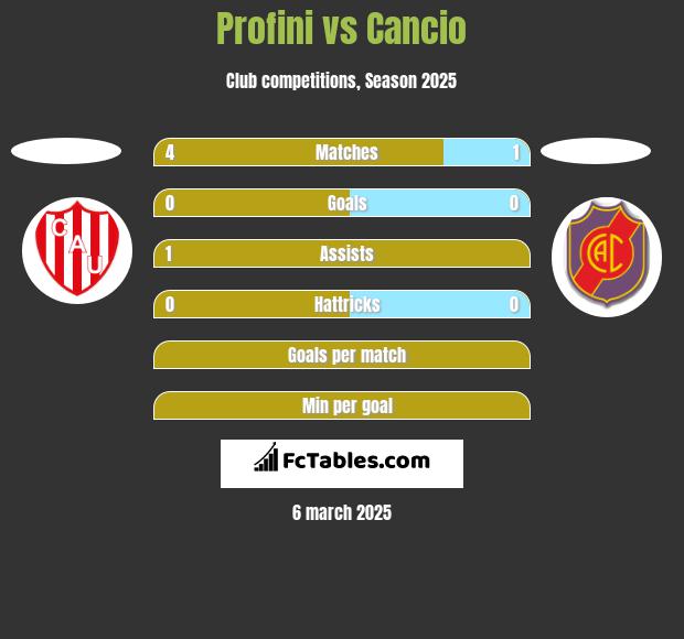 Profini vs Cancio h2h player stats