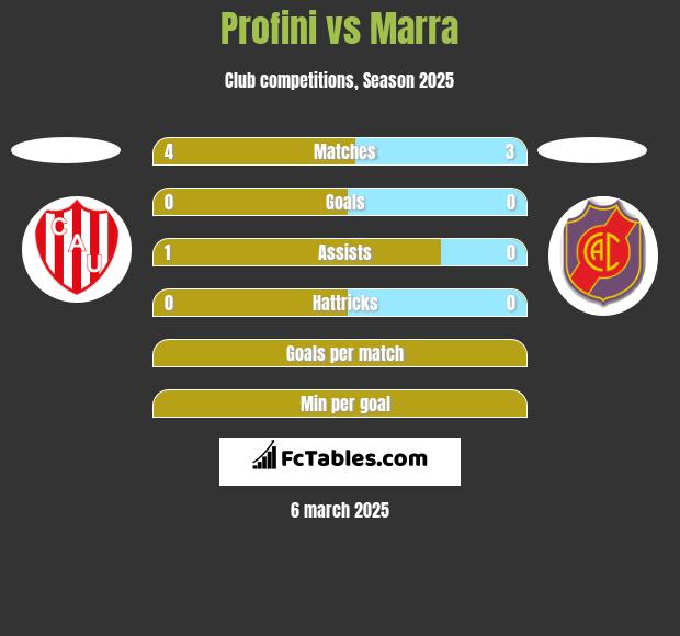 Profini vs Marra h2h player stats