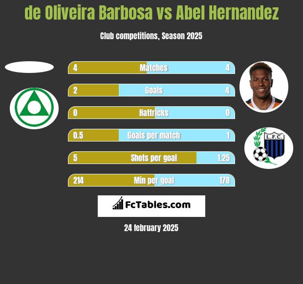 de Oliveira Barbosa vs Abel Hernandez h2h player stats