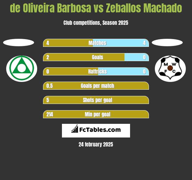 de Oliveira Barbosa vs Zeballos Machado h2h player stats