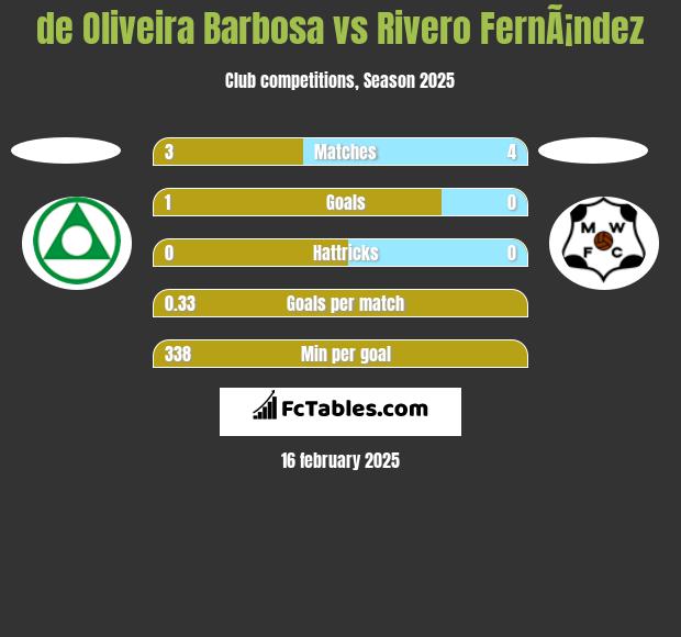 de Oliveira Barbosa vs Rivero FernÃ¡ndez h2h player stats