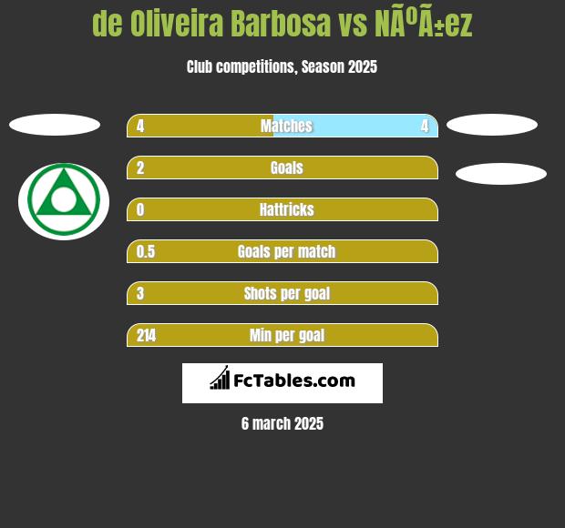 de Oliveira Barbosa vs NÃºÃ±ez h2h player stats