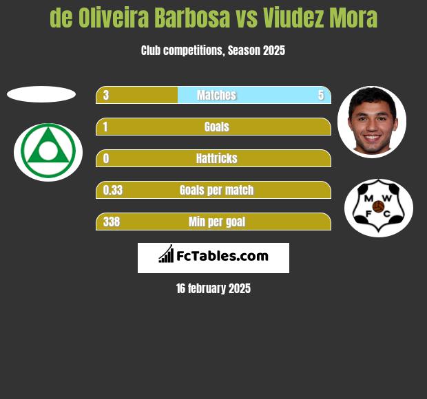 de Oliveira Barbosa vs Viudez Mora h2h player stats