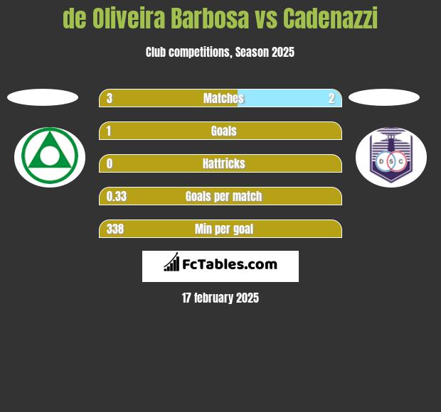 de Oliveira Barbosa vs Cadenazzi h2h player stats