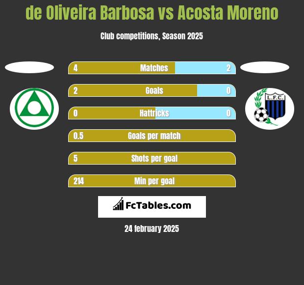 de Oliveira Barbosa vs Acosta Moreno h2h player stats