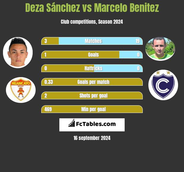 Deza Sánchez vs Marcelo Benitez h2h player stats