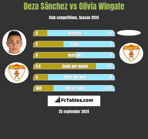 Deza Sánchez vs Olivia Wingate h2h player stats