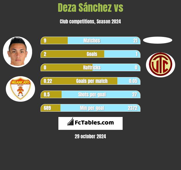 Deza Sánchez vs  h2h player stats