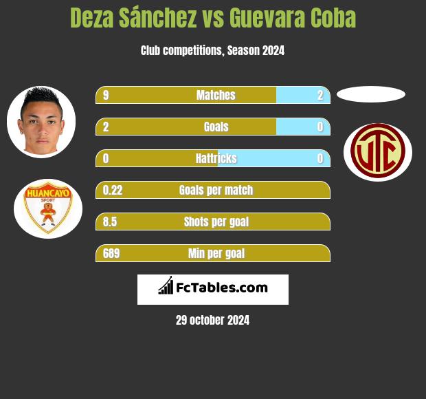 Deza Sánchez vs Guevara Coba h2h player stats