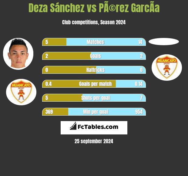 Deza Sánchez vs PÃ©rez GarcÃ­a h2h player stats