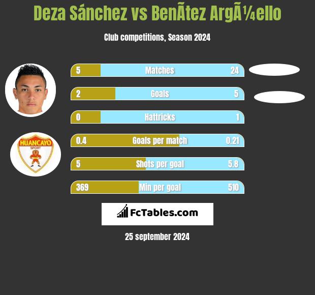 Deza Sánchez vs BenÃ­tez ArgÃ¼ello h2h player stats