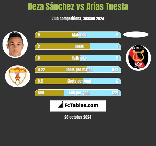 Deza Sánchez vs Arias Tuesta h2h player stats