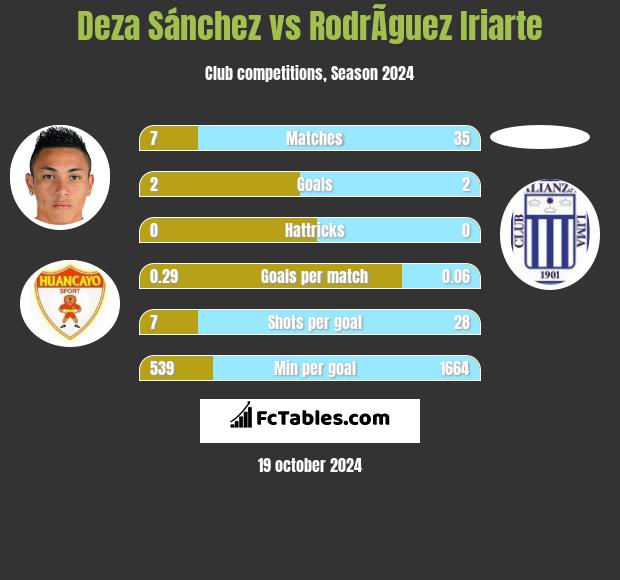 Deza Sánchez vs RodrÃ­guez Iriarte h2h player stats