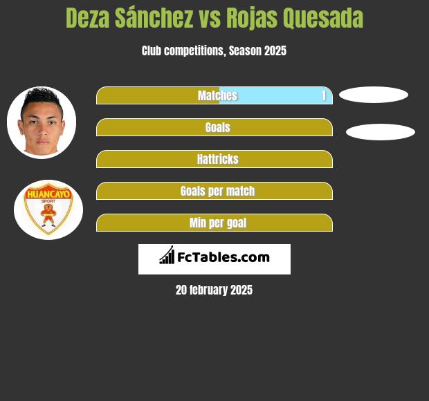 Deza Sánchez vs Rojas Quesada h2h player stats