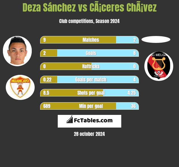 Deza Sánchez vs CÃ¡ceres ChÃ¡vez h2h player stats