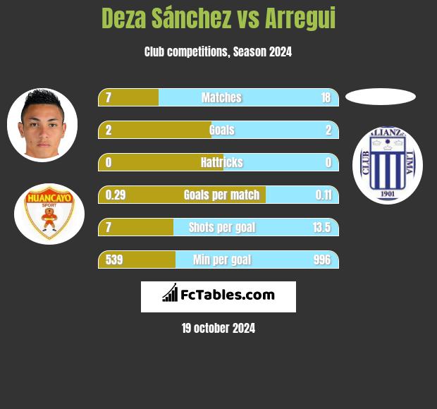 Deza Sánchez vs Arregui h2h player stats