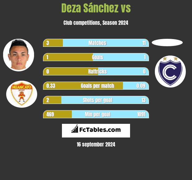 Deza Sánchez vs  h2h player stats