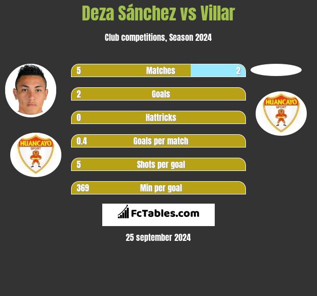 Deza Sánchez vs Villar h2h player stats