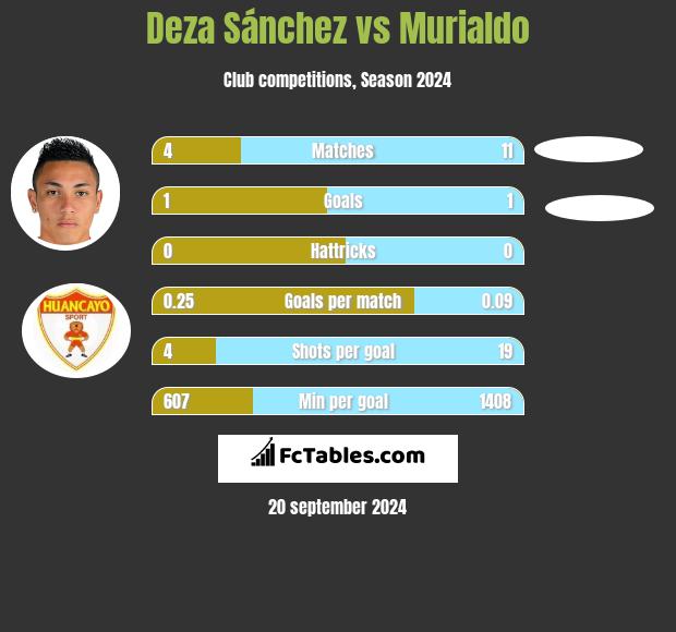 Deza Sánchez vs Murialdo h2h player stats